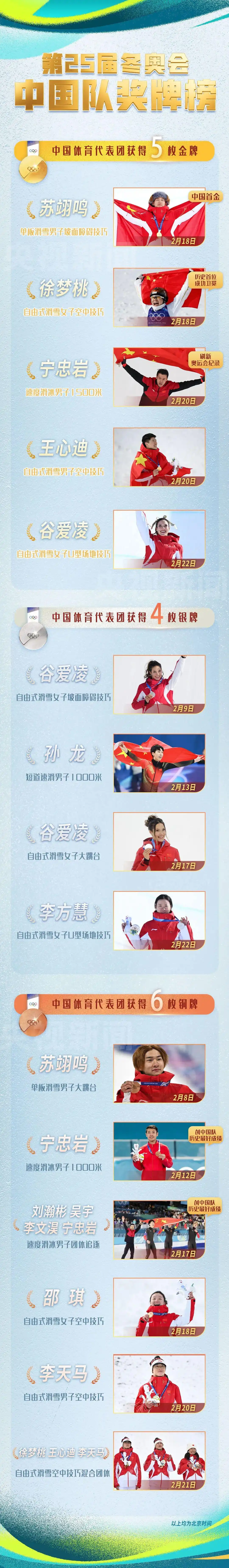 冬奥会运动员苏翊鸣任闭幕式旗手，中国夺5金创境外最佳